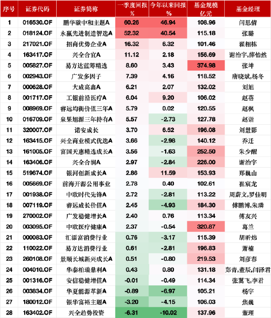 象泰配资 一季度涨60.26%！鹏华碳中和主题A业绩“遥遥领先”，闫思倩新增中大力德、震裕科技等6只重仓股