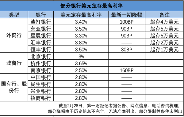 卓信宝 外资行也降至“3字头”！美元存款“利率高地”正在消失