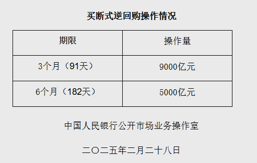 恒财网配资 央行：2月开展了14000亿元买断式逆回购操作