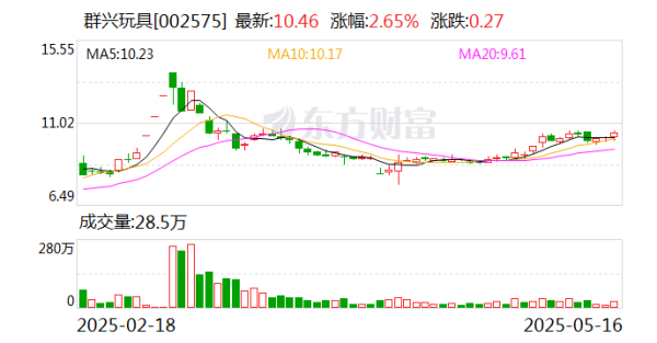 兴旺国际投资 002575，发力AI算力，重大进展