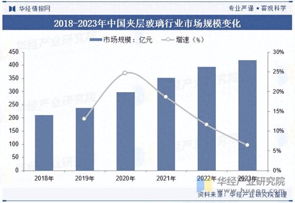 期配宝 2025年中国夹层玻璃行业市场规模、市场竞争格局及重点企业分析