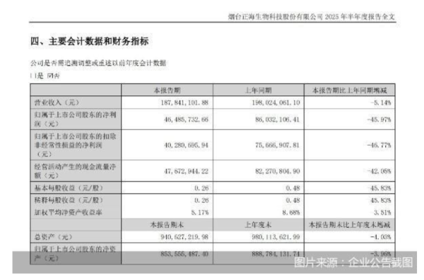 五五策略 正海生物失速：营收下滑、利润腰斩，营销投入打水漂