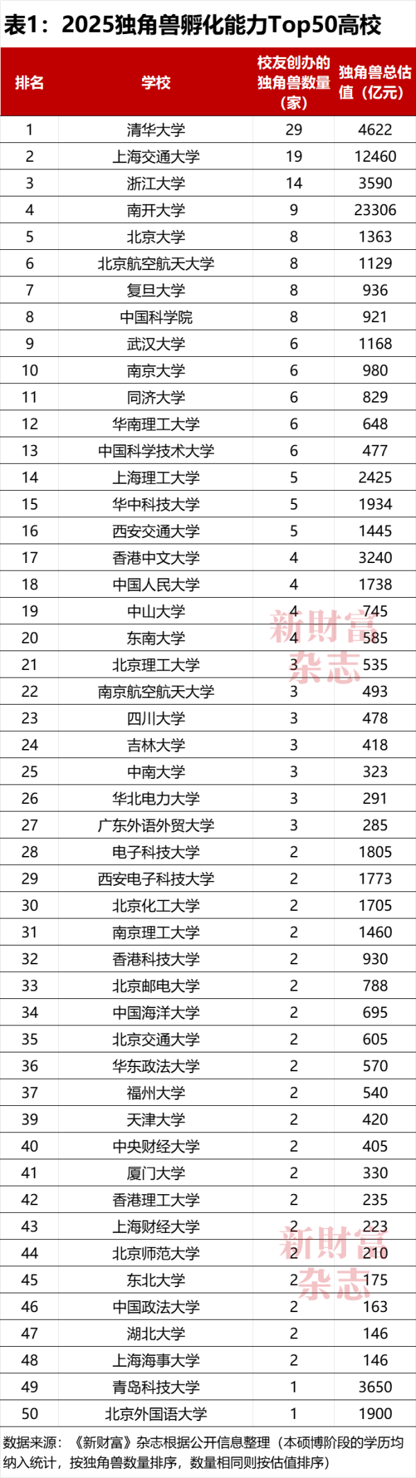 涨声操盘 Top50高校孵出200+家独角兽！清交浙占1/5，南开总估值居首，你的母校上榜了吗？中国高校独角兽孵化力Top50榜出炉｜原创