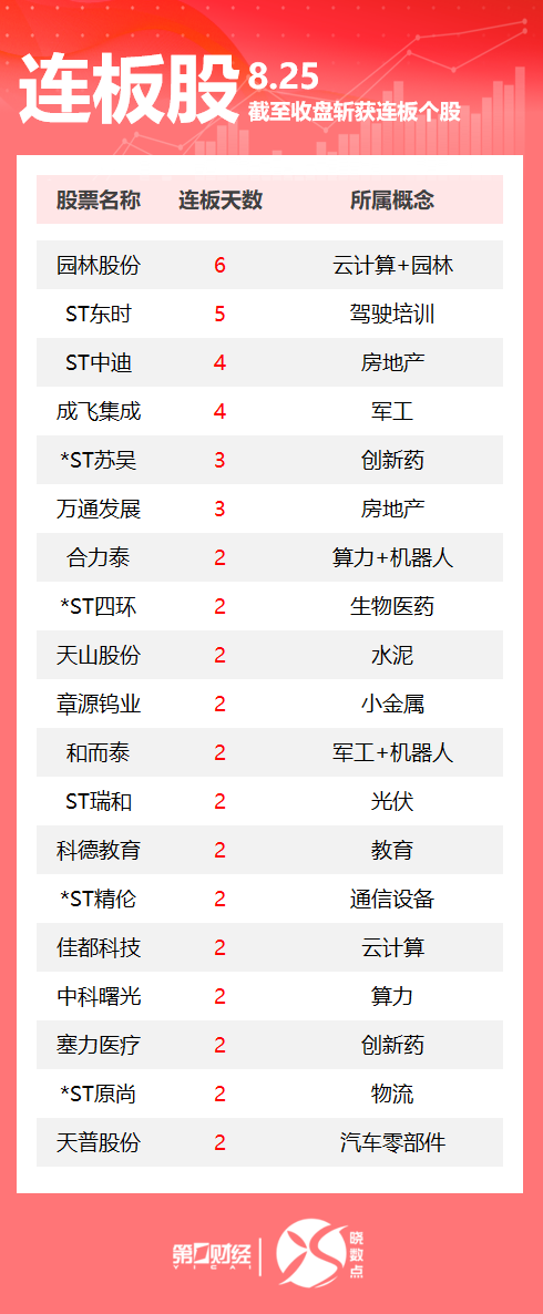 GGV纪源资本 连板股追踪丨A股今日共92只个股涨停 这只军工股4连板